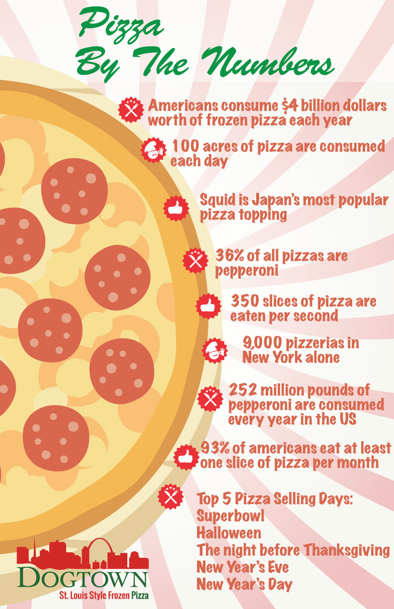 pizza facts Archives Dogtown Pizza